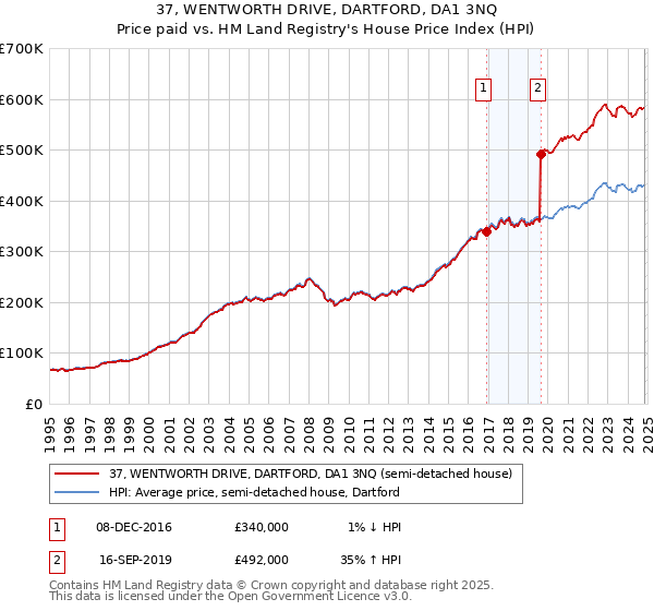 37, WENTWORTH DRIVE, DARTFORD, DA1 3NQ: Price paid vs HM Land Registry's House Price Index