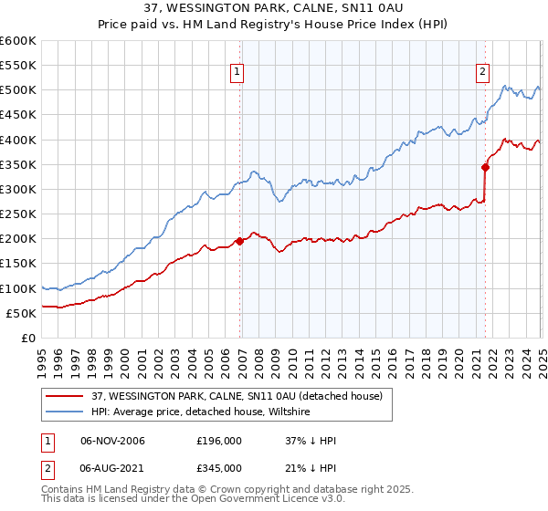 37, WESSINGTON PARK, CALNE, SN11 0AU: Price paid vs HM Land Registry's House Price Index