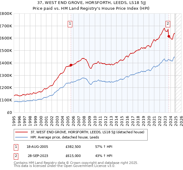 37, WEST END GROVE, HORSFORTH, LEEDS, LS18 5JJ: Price paid vs HM Land Registry's House Price Index