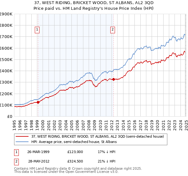 37, WEST RIDING, BRICKET WOOD, ST ALBANS, AL2 3QD: Price paid vs HM Land Registry's House Price Index