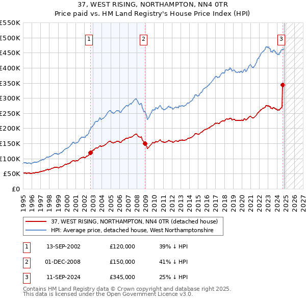 37, WEST RISING, NORTHAMPTON, NN4 0TR: Price paid vs HM Land Registry's House Price Index