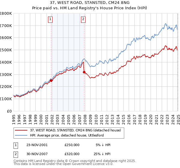 37, WEST ROAD, STANSTED, CM24 8NG: Price paid vs HM Land Registry's House Price Index