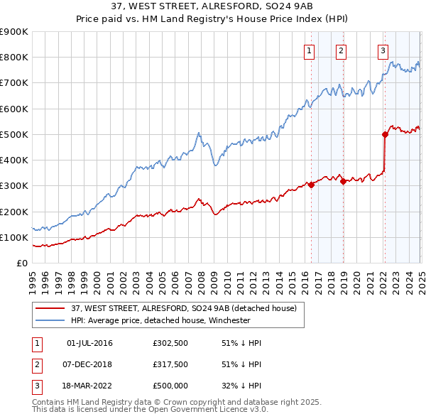 37, WEST STREET, ALRESFORD, SO24 9AB: Price paid vs HM Land Registry's House Price Index