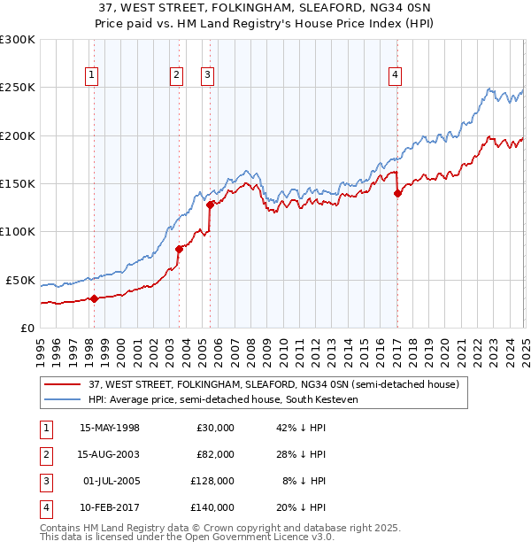 37, WEST STREET, FOLKINGHAM, SLEAFORD, NG34 0SN: Price paid vs HM Land Registry's House Price Index