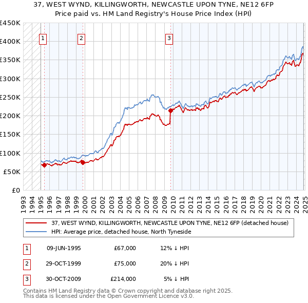 37, WEST WYND, KILLINGWORTH, NEWCASTLE UPON TYNE, NE12 6FP: Price paid vs HM Land Registry's House Price Index