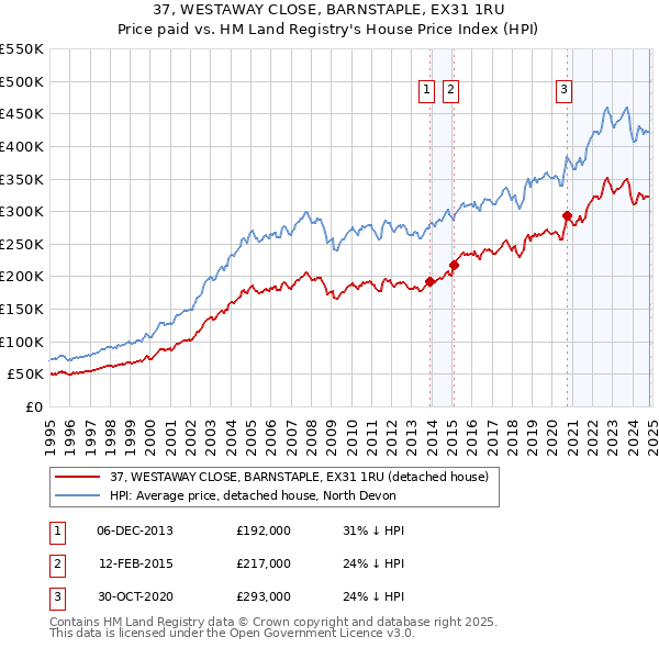 37, WESTAWAY CLOSE, BARNSTAPLE, EX31 1RU: Price paid vs HM Land Registry's House Price Index