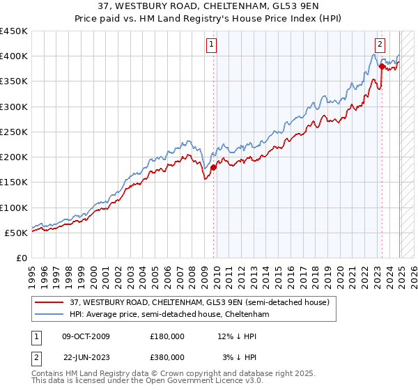 37, WESTBURY ROAD, CHELTENHAM, GL53 9EN: Price paid vs HM Land Registry's House Price Index