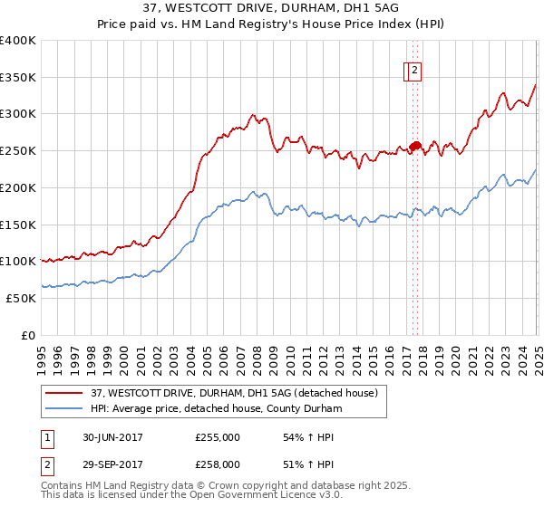 37, WESTCOTT DRIVE, DURHAM, DH1 5AG: Price paid vs HM Land Registry's House Price Index