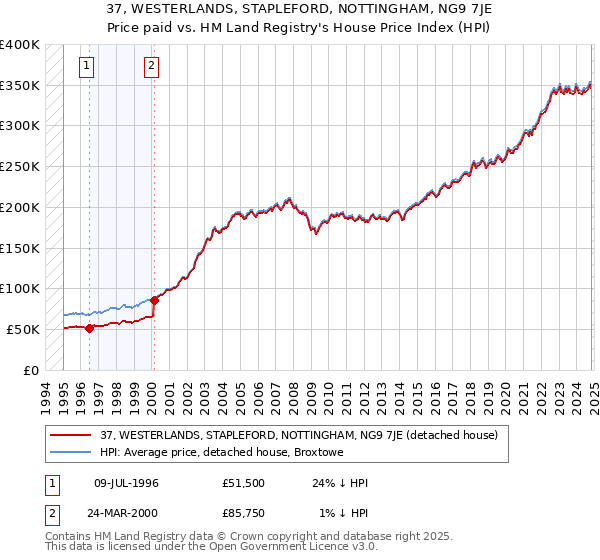 37, WESTERLANDS, STAPLEFORD, NOTTINGHAM, NG9 7JE: Price paid vs HM Land Registry's House Price Index