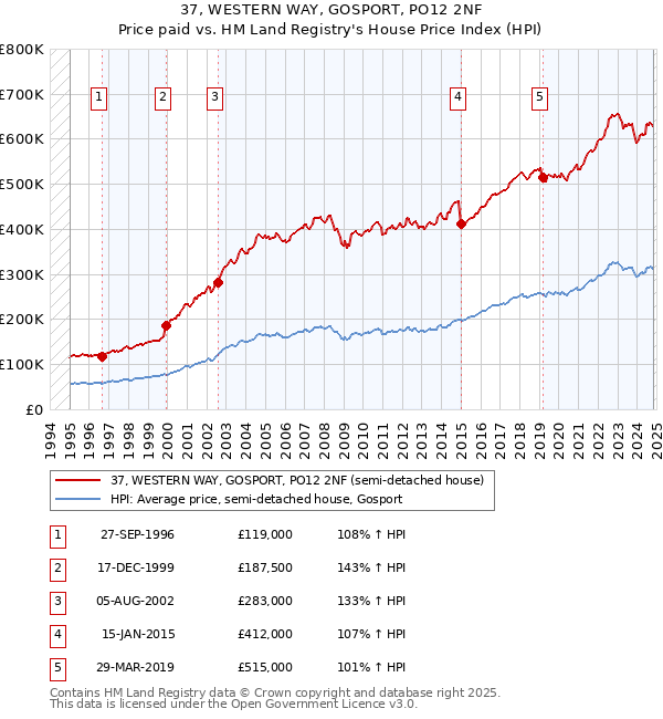 37, WESTERN WAY, GOSPORT, PO12 2NF: Price paid vs HM Land Registry's House Price Index