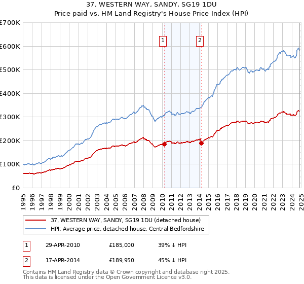 37, WESTERN WAY, SANDY, SG19 1DU: Price paid vs HM Land Registry's House Price Index