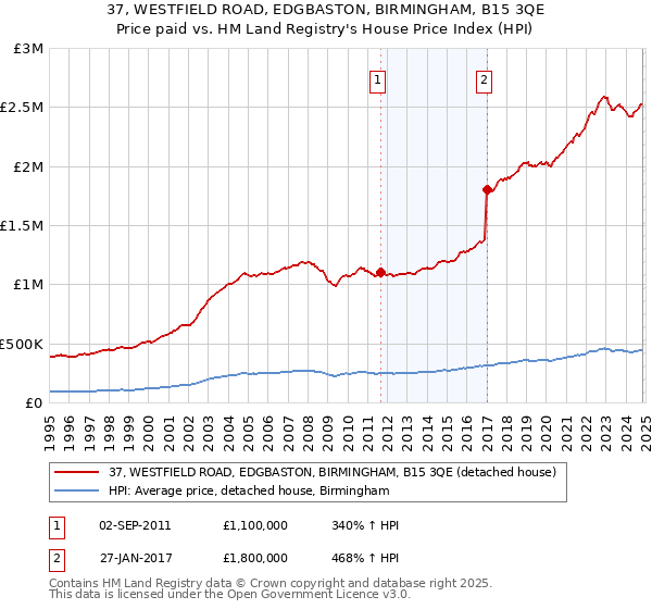 37, WESTFIELD ROAD, EDGBASTON, BIRMINGHAM, B15 3QE: Price paid vs HM Land Registry's House Price Index