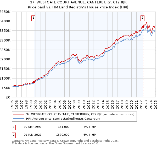 37, WESTGATE COURT AVENUE, CANTERBURY, CT2 8JR: Price paid vs HM Land Registry's House Price Index