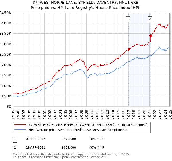 37, WESTHORPE LANE, BYFIELD, DAVENTRY, NN11 6XB: Price paid vs HM Land Registry's House Price Index