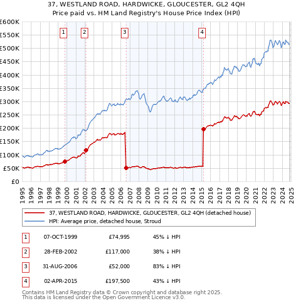 37, WESTLAND ROAD, HARDWICKE, GLOUCESTER, GL2 4QH: Price paid vs HM Land Registry's House Price Index