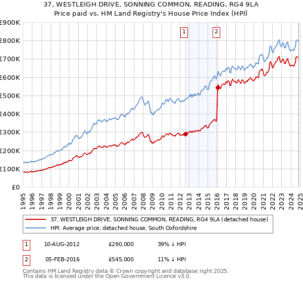 37, WESTLEIGH DRIVE, SONNING COMMON, READING, RG4 9LA: Price paid vs HM Land Registry's House Price Index