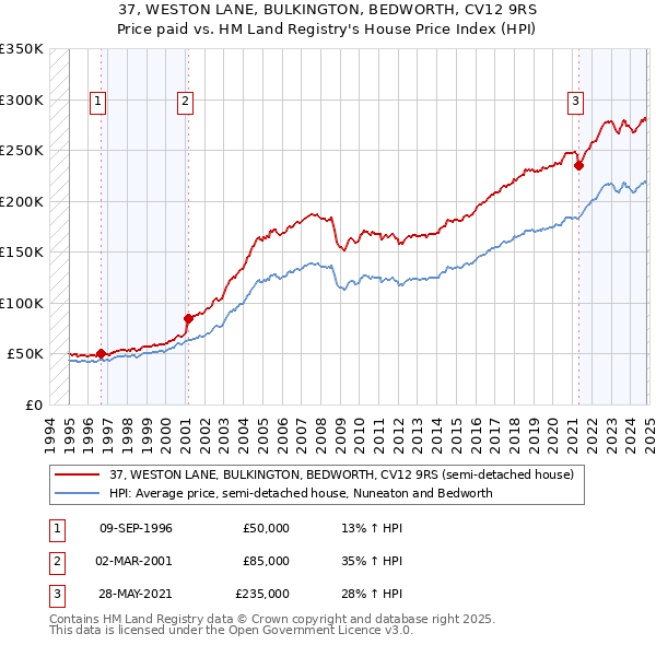 37, WESTON LANE, BULKINGTON, BEDWORTH, CV12 9RS: Price paid vs HM Land Registry's House Price Index