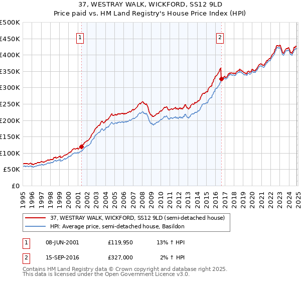 37, WESTRAY WALK, WICKFORD, SS12 9LD: Price paid vs HM Land Registry's House Price Index