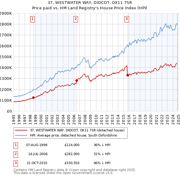 37, WESTWATER WAY, DIDCOT, OX11 7SR: Price paid vs HM Land Registry's House Price Index