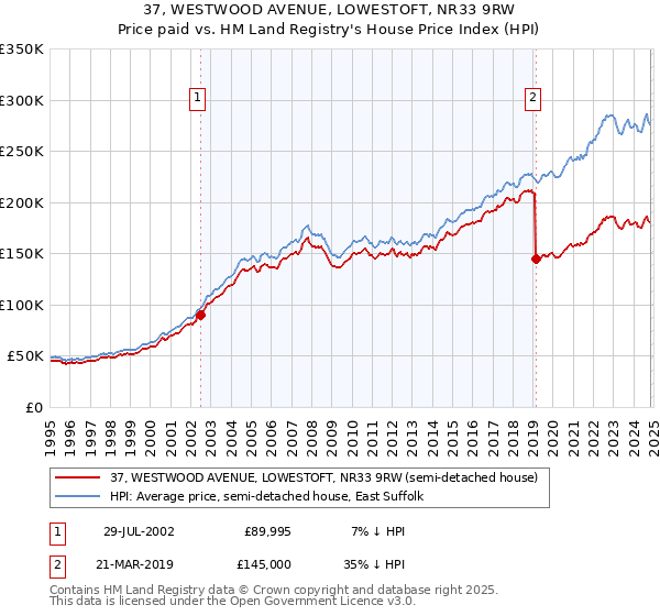 37, WESTWOOD AVENUE, LOWESTOFT, NR33 9RW: Price paid vs HM Land Registry's House Price Index