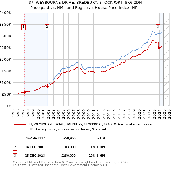 37, WEYBOURNE DRIVE, BREDBURY, STOCKPORT, SK6 2DN: Price paid vs HM Land Registry's House Price Index