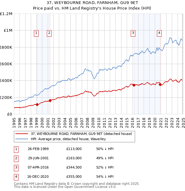 37, WEYBOURNE ROAD, FARNHAM, GU9 9ET: Price paid vs HM Land Registry's House Price Index