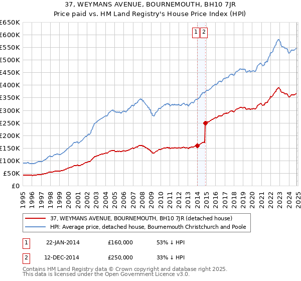 37, WEYMANS AVENUE, BOURNEMOUTH, BH10 7JR: Price paid vs HM Land Registry's House Price Index