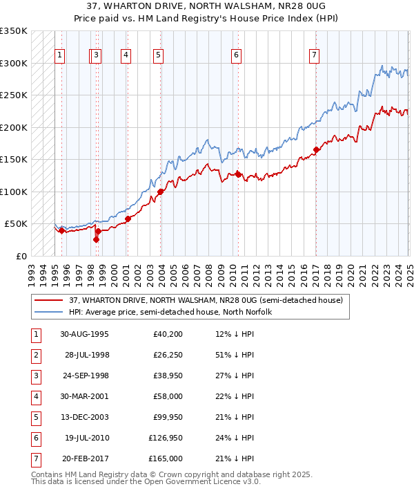 37, WHARTON DRIVE, NORTH WALSHAM, NR28 0UG: Price paid vs HM Land Registry's House Price Index