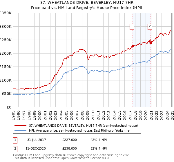 37, WHEATLANDS DRIVE, BEVERLEY, HU17 7HR: Price paid vs HM Land Registry's House Price Index