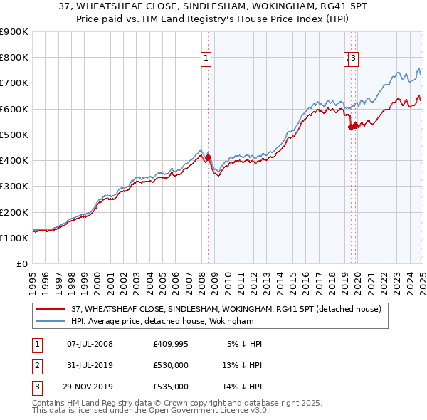 37, WHEATSHEAF CLOSE, SINDLESHAM, WOKINGHAM, RG41 5PT: Price paid vs HM Land Registry's House Price Index