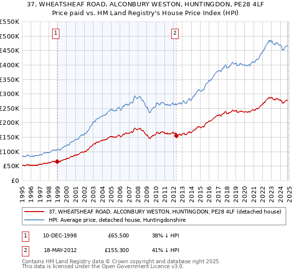 37, WHEATSHEAF ROAD, ALCONBURY WESTON, HUNTINGDON, PE28 4LF: Price paid vs HM Land Registry's House Price Index