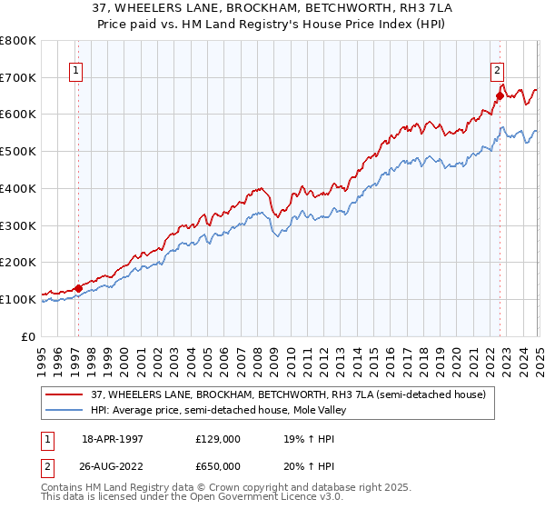 37, WHEELERS LANE, BROCKHAM, BETCHWORTH, RH3 7LA: Price paid vs HM Land Registry's House Price Index