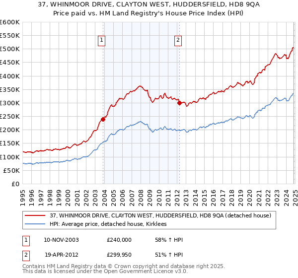 37, WHINMOOR DRIVE, CLAYTON WEST, HUDDERSFIELD, HD8 9QA: Price paid vs HM Land Registry's House Price Index