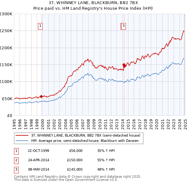 37, WHINNEY LANE, BLACKBURN, BB2 7BX: Price paid vs HM Land Registry's House Price Index