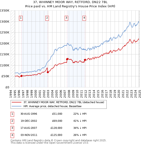 37, WHINNEY MOOR WAY, RETFORD, DN22 7BL: Price paid vs HM Land Registry's House Price Index