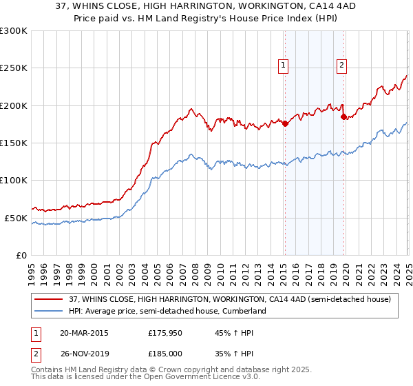 37, WHINS CLOSE, HIGH HARRINGTON, WORKINGTON, CA14 4AD: Price paid vs HM Land Registry's House Price Index