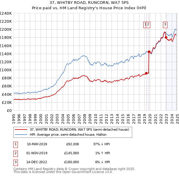 37, WHITBY ROAD, RUNCORN, WA7 5PS: Price paid vs HM Land Registry's House Price Index