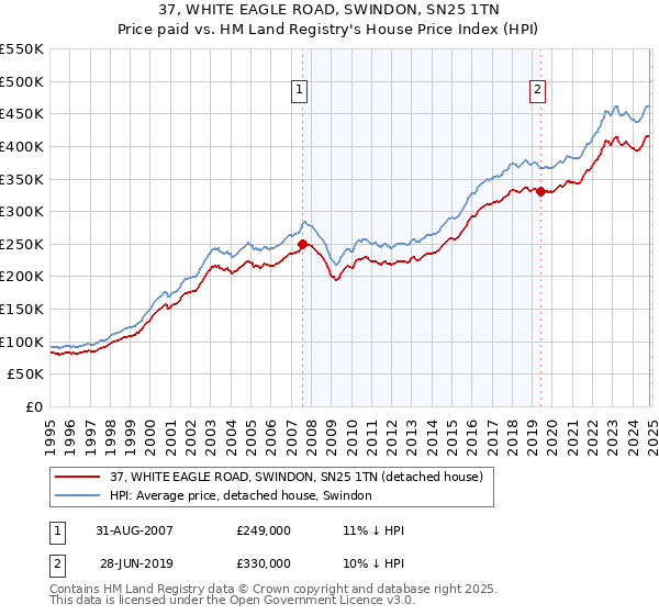 37, WHITE EAGLE ROAD, SWINDON, SN25 1TN: Price paid vs HM Land Registry's House Price Index