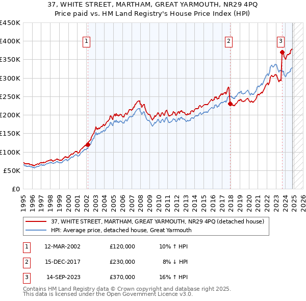 37, WHITE STREET, MARTHAM, GREAT YARMOUTH, NR29 4PQ: Price paid vs HM Land Registry's House Price Index