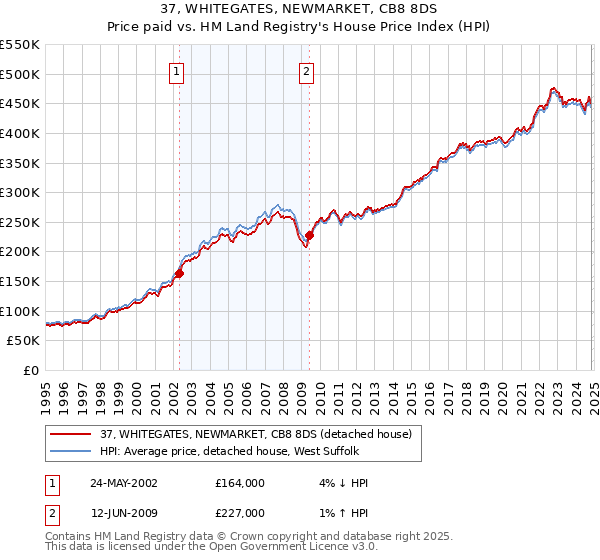 37, WHITEGATES, NEWMARKET, CB8 8DS: Price paid vs HM Land Registry's House Price Index