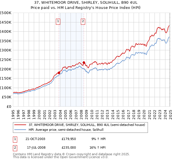 37, WHITEMOOR DRIVE, SHIRLEY, SOLIHULL, B90 4UL: Price paid vs HM Land Registry's House Price Index