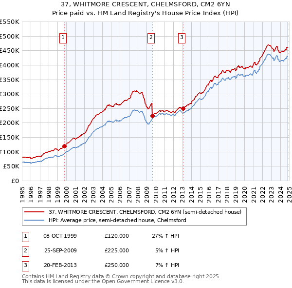 37, WHITMORE CRESCENT, CHELMSFORD, CM2 6YN: Price paid vs HM Land Registry's House Price Index