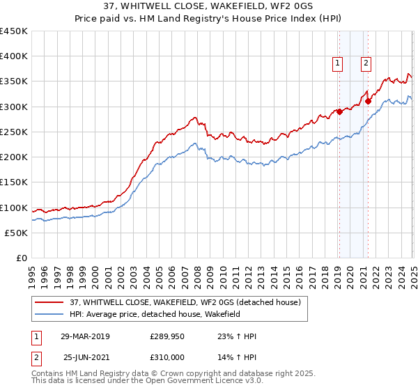 37, WHITWELL CLOSE, WAKEFIELD, WF2 0GS: Price paid vs HM Land Registry's House Price Index