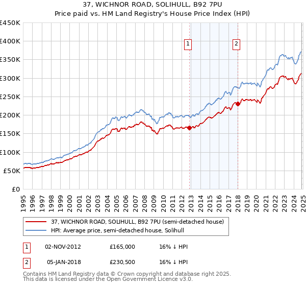 37, WICHNOR ROAD, SOLIHULL, B92 7PU: Price paid vs HM Land Registry's House Price Index