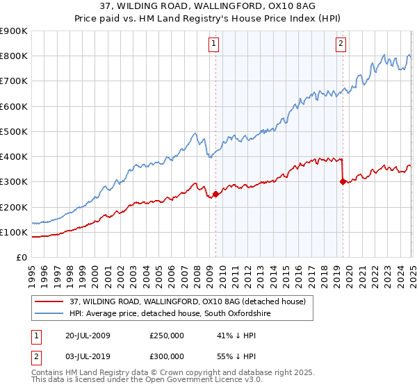 37, WILDING ROAD, WALLINGFORD, OX10 8AG: Price paid vs HM Land Registry's House Price Index