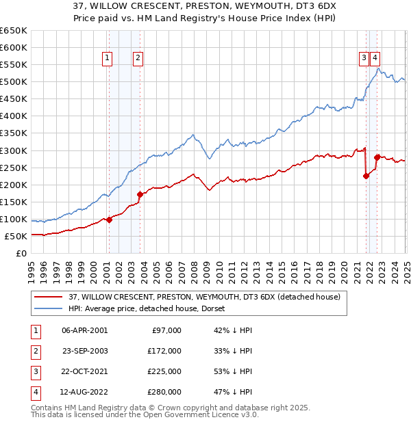 37, WILLOW CRESCENT, PRESTON, WEYMOUTH, DT3 6DX: Price paid vs HM Land Registry's House Price Index