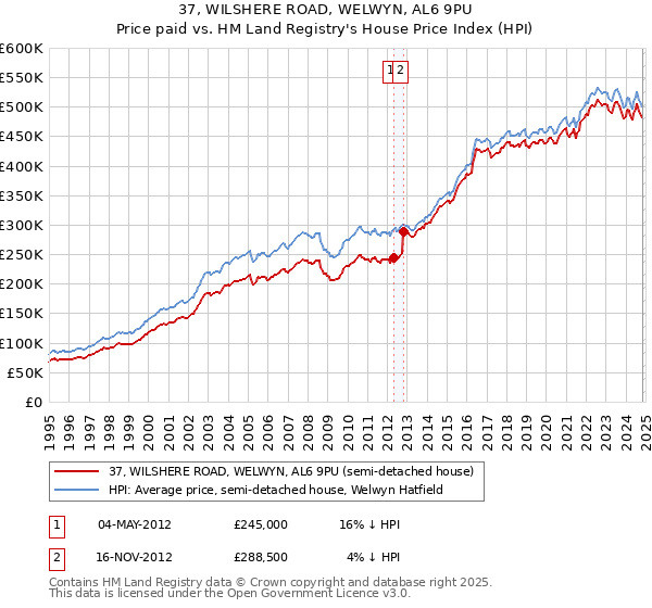 37, WILSHERE ROAD, WELWYN, AL6 9PU: Price paid vs HM Land Registry's House Price Index