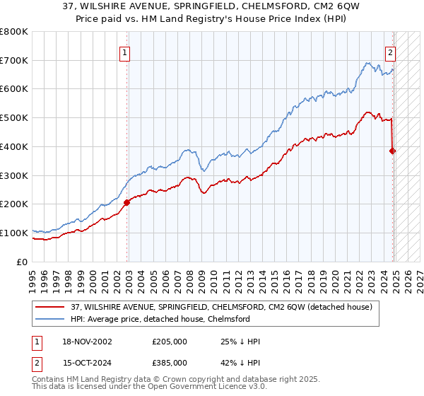 37, WILSHIRE AVENUE, SPRINGFIELD, CHELMSFORD, CM2 6QW: Price paid vs HM Land Registry's House Price Index