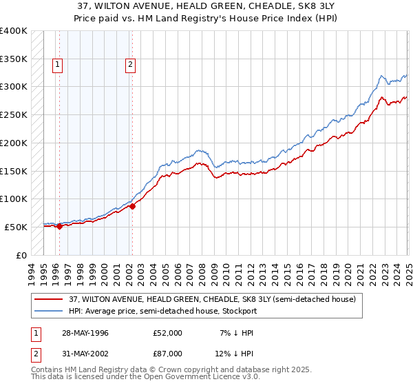 37, WILTON AVENUE, HEALD GREEN, CHEADLE, SK8 3LY: Price paid vs HM Land Registry's House Price Index