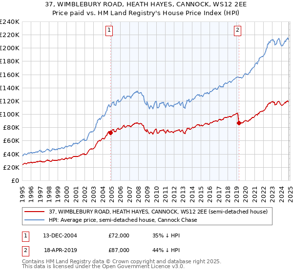 37, WIMBLEBURY ROAD, HEATH HAYES, CANNOCK, WS12 2EE: Price paid vs HM Land Registry's House Price Index